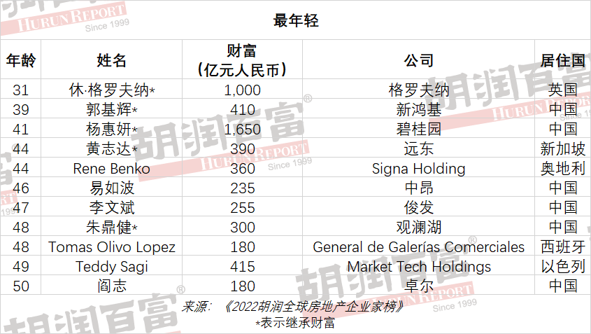 胡润研究院发布《2022胡润全球房地产企业家榜》