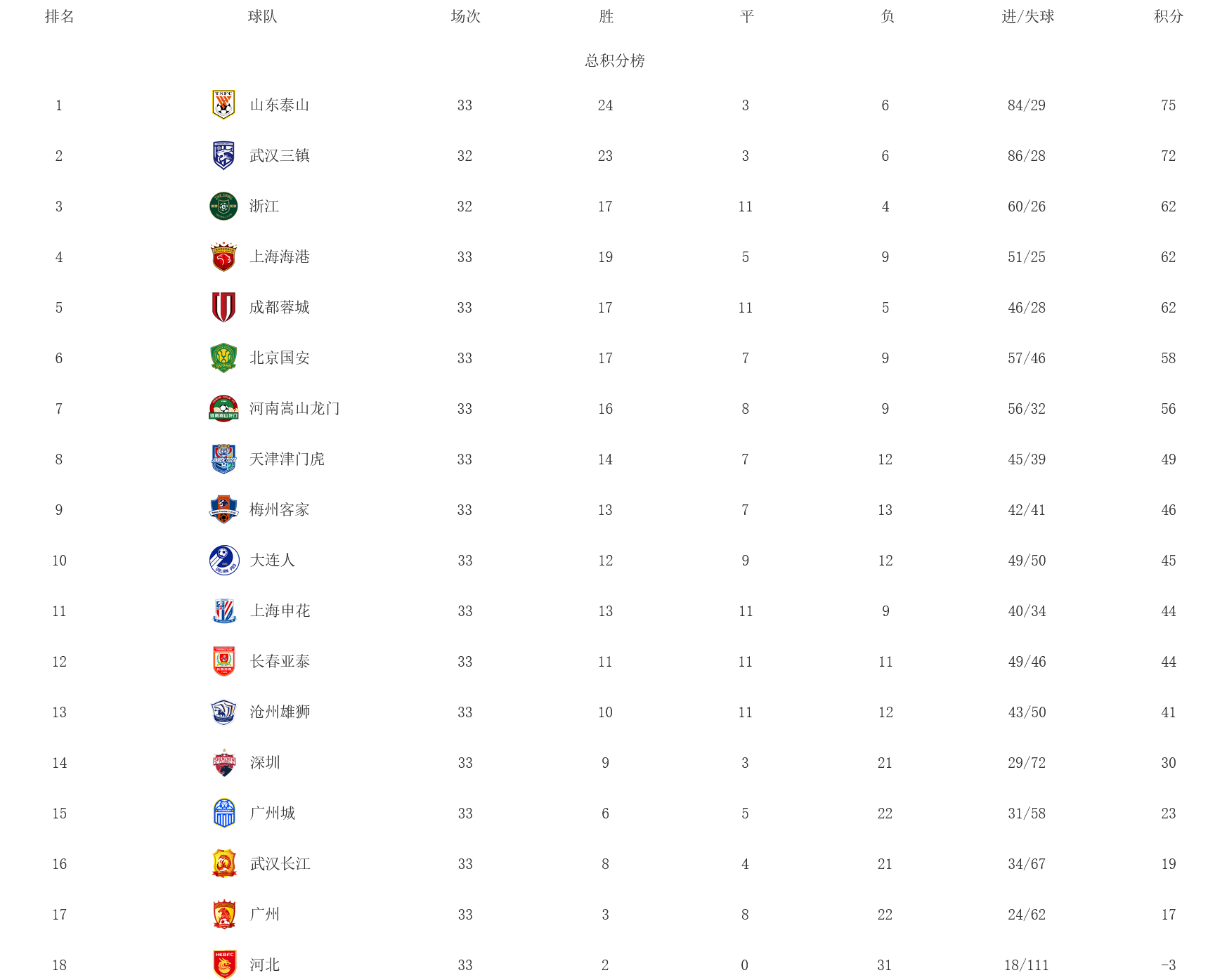 中超降级组什么积分（中超降级三队全部出炉，八冠王成为笑柄，附最新积分榜）