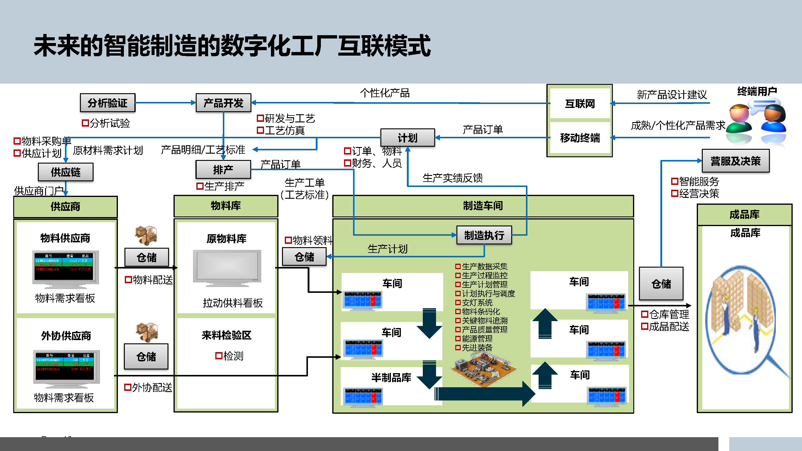 5.3.5-智能制造的数字化工厂规划