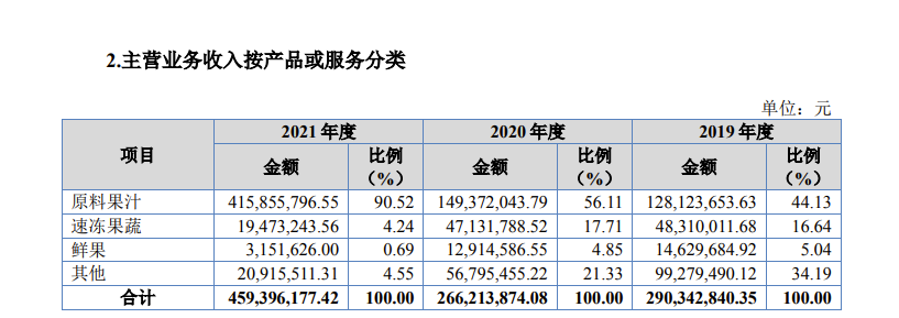 奈雪投资的供应商要上市了，一年卖果汁营收近5亿