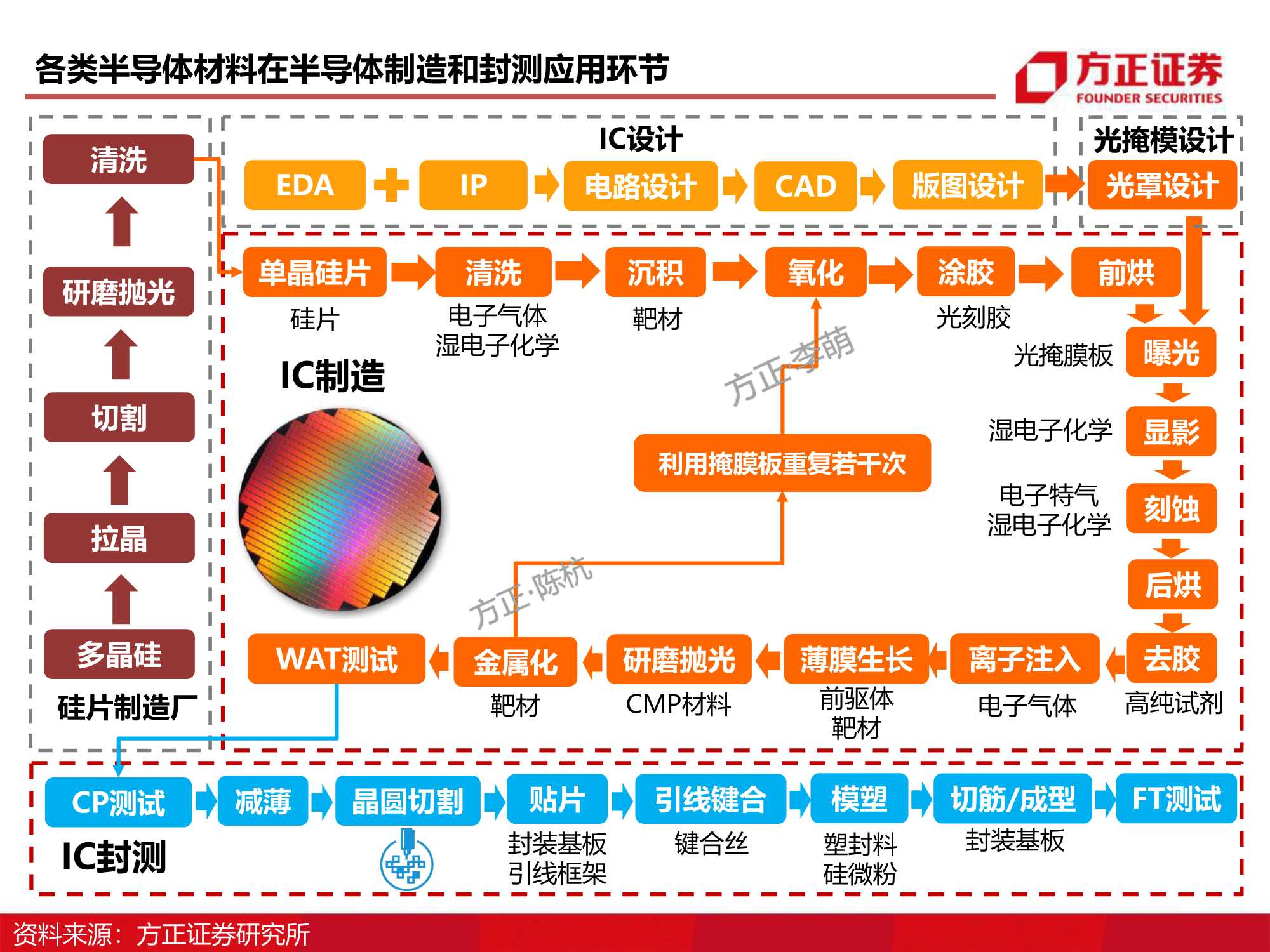 半导体材料研究框架系列，详解八大芯片材料（方正证券）