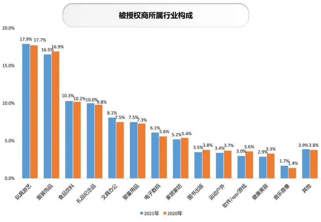 年零售额1374亿元，动漫IP占比28%，中国品牌授权行业有这些特征