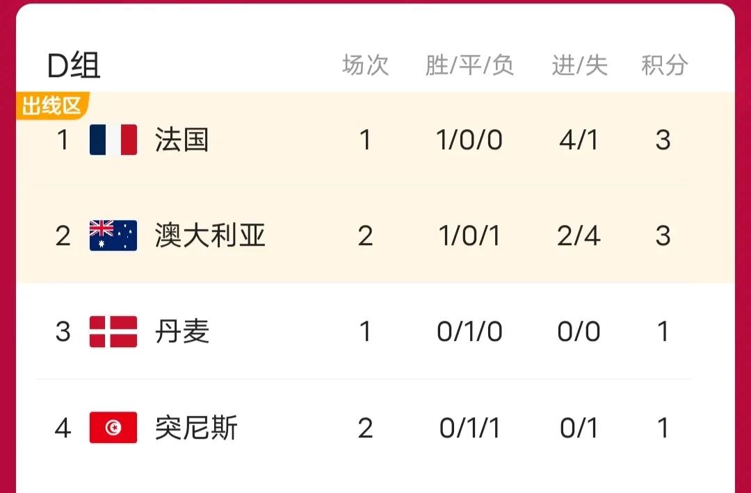 2018世界杯分数榜（D组最新积分榜，法国仍是第1，澳大利亚升至第2，突尼斯1分垫底）-华海博客