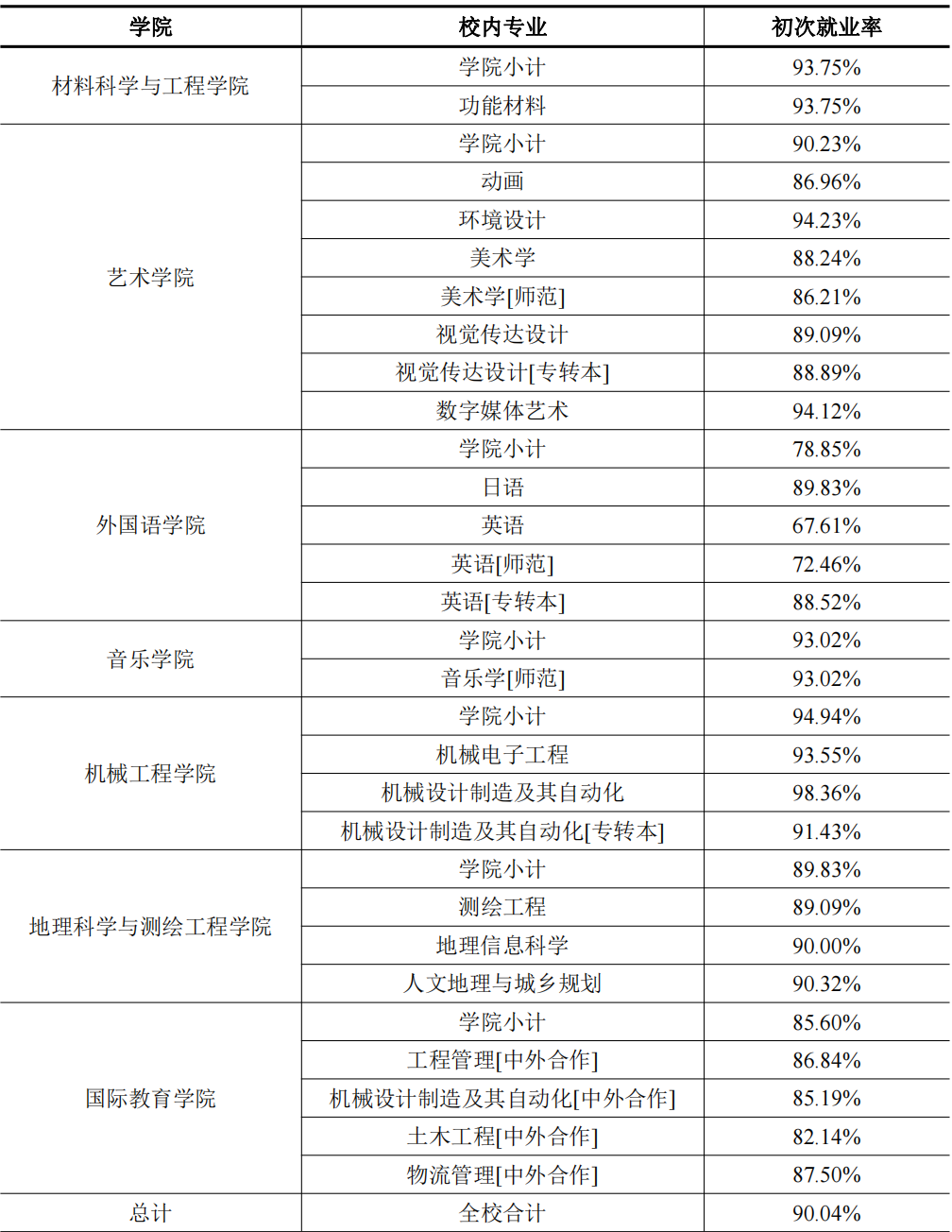 苏州科技大学：苏州唯二公办大学之一，工程师范土建专业值得考虑