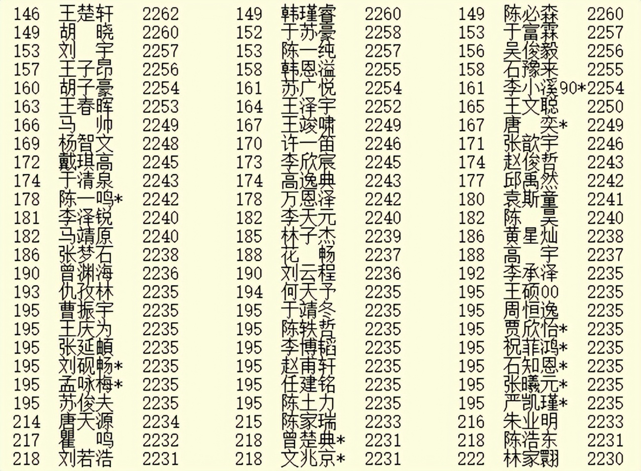 4月等级分：柯洁连续42月第一 最耀眼明星李轩豪