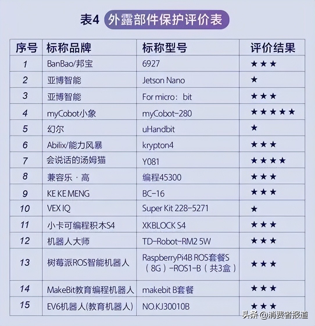 青少年教育機(jī)器人測(cè)評(píng)：短路安全值得警惕；這一款綜合表現(xiàn)較好