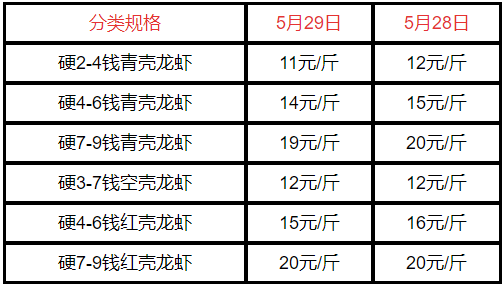 海鮮市場小龍蝦價格表2022