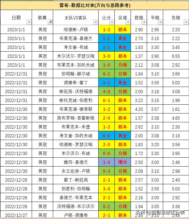 英冠7场数据发布-维冈VS赫尔城+西布罗姆VS雷丁+斯旺西伯恩利等等