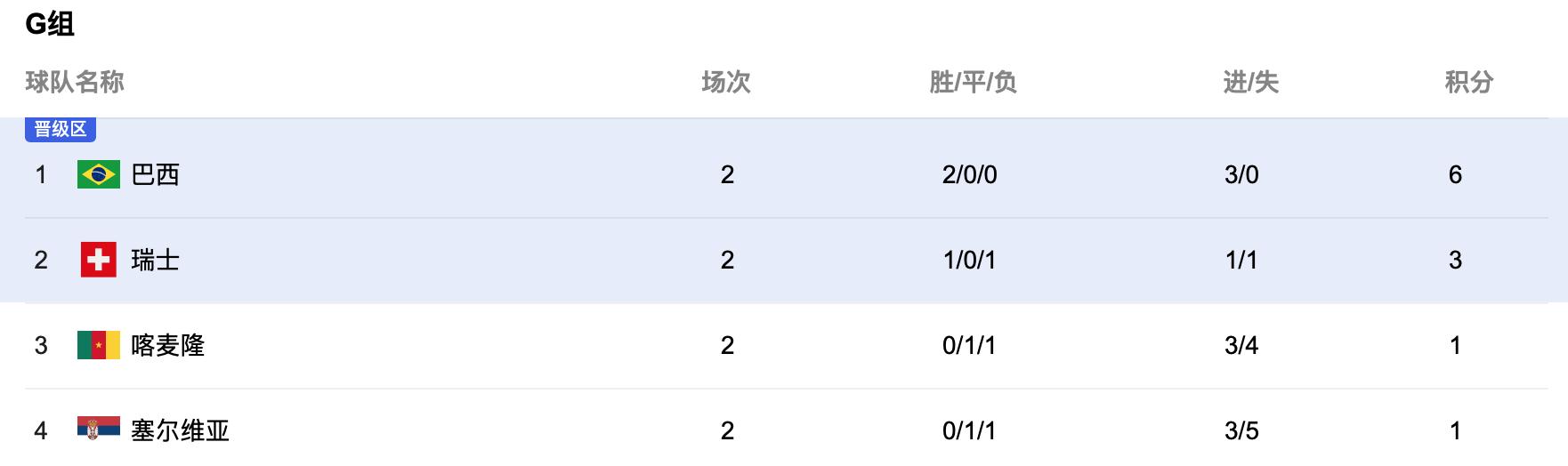 世界杯8组出线形势：多队末轮迎生死战，法国、巴西、葡萄牙携手提前晋级，卡塔尔、加拿大遭淘汰