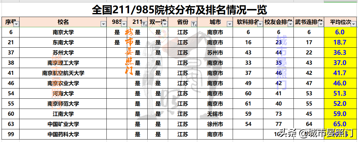 各省市985/211院校排名和分佈全覽,讓高考選擇不再困惑