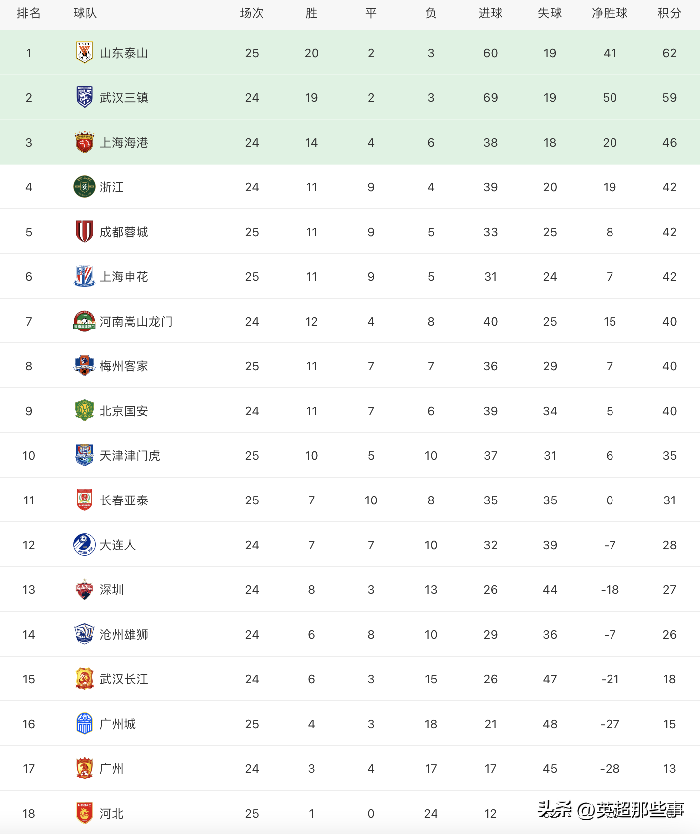 中超联赛结果查询（中超最新积分榜：山东泰山4球大胜3分领跑，天津客场3球大逆转）-华海博客