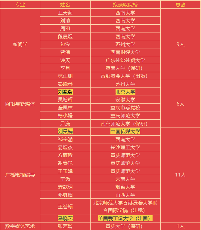 重庆这所高校：盛产学霸，捷报频传！同一学院70名学生，全部考研上岸！