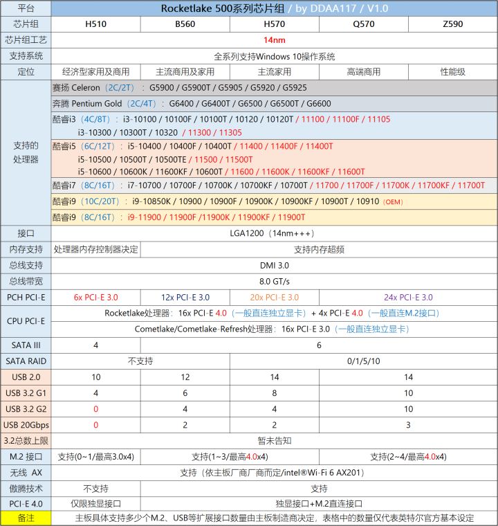 12代G6900体验分享(「2022年6月」6月装机走向与推荐（市场分析部分/总第74期）)