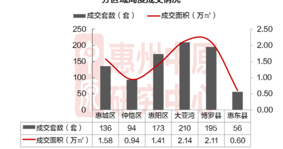 房贷放松，首套最低仅需2.5成首付，成交小幅回升