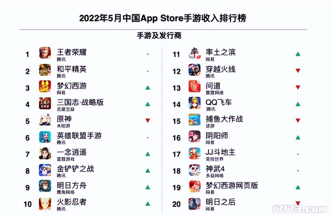 一款游戏上线6年还能月入3亿？腾讯这家工作室，又将祭出两大杀招