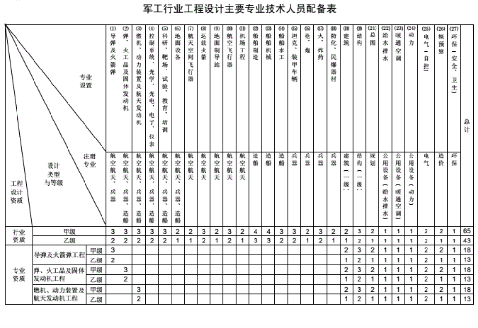 工程设计资质分类及人员配备