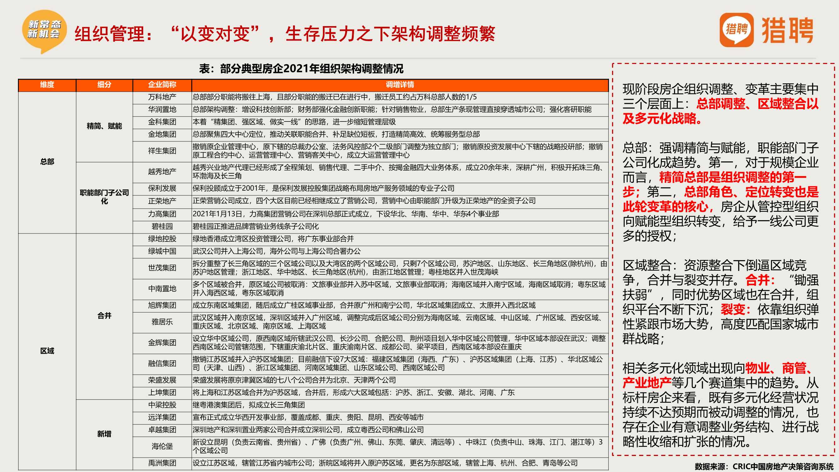 2021年度地产中高端人才报告（猎聘）