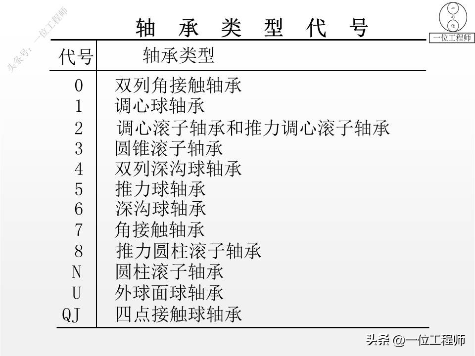 5类标准件，65页内容介绍螺纹、键销、轴承、齿轮和弹簧，学习了