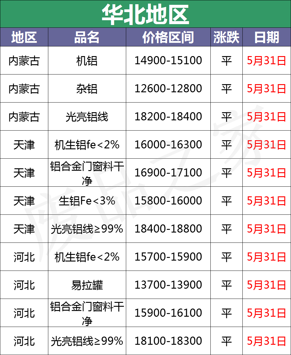 最新5月31日废铝价格汇总（附铝业厂家采购价）