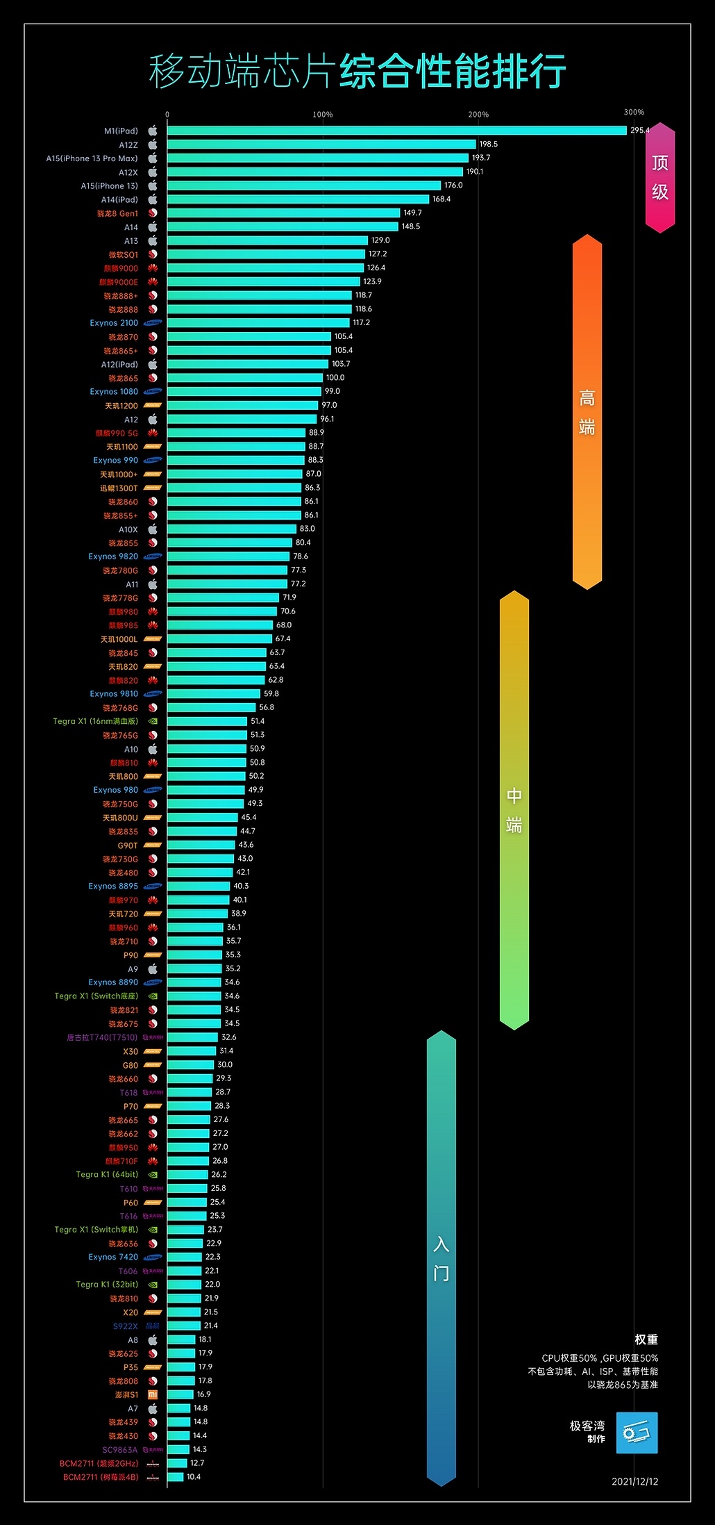 手机CPU天梯图2021年12月最新版 你的手机排名高吗？