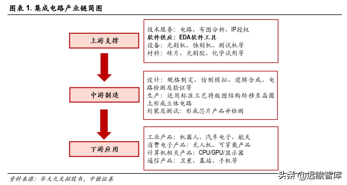 三强鼎立+新军突起：芯片自研、设计先行，国产EDA软件能否突破？