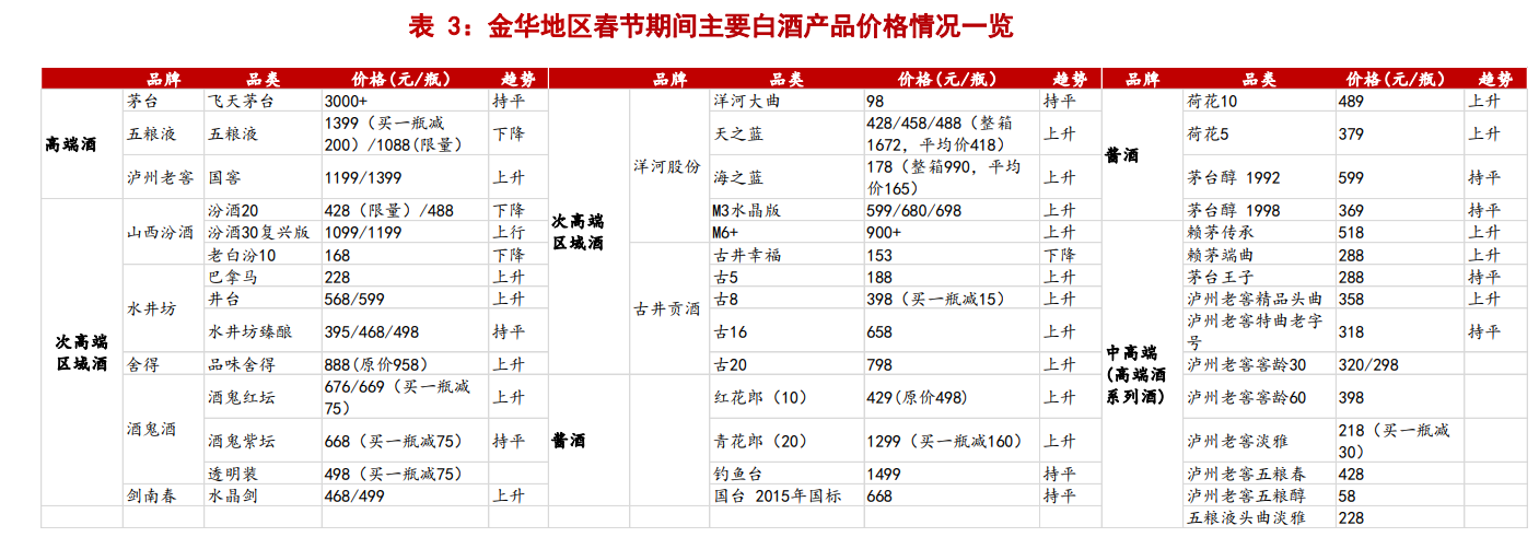 白酒行业2022年专题报告：高端酒平稳，区域酒表现优秀