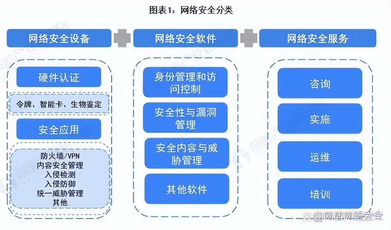 入門網絡安全工程師要學什么