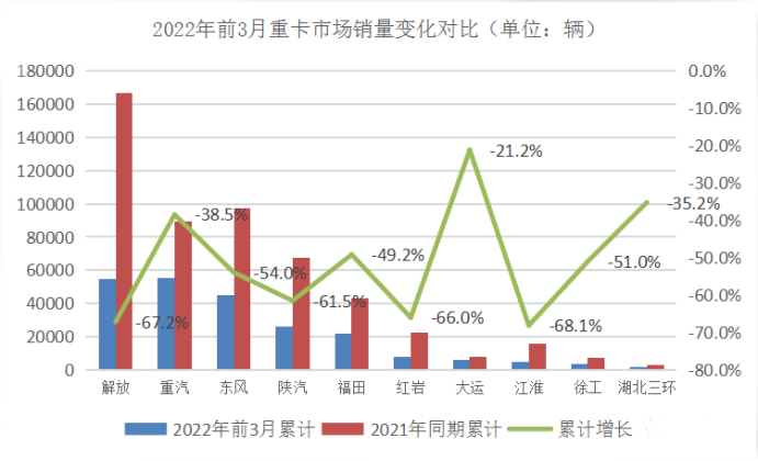 解讀重卡行業(yè)一季度銷量，行業(yè)下行方顯重汽“成色”