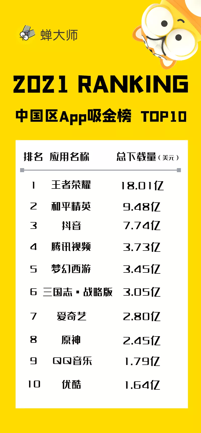 2021年度App报告：腾讯又赢了，是字节的2.76倍，网易的3.8倍