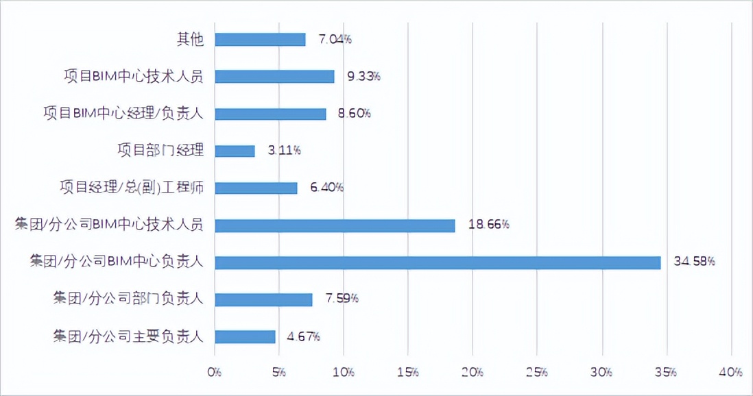 关于BIM的应用现状和发展趋势，都在这里了