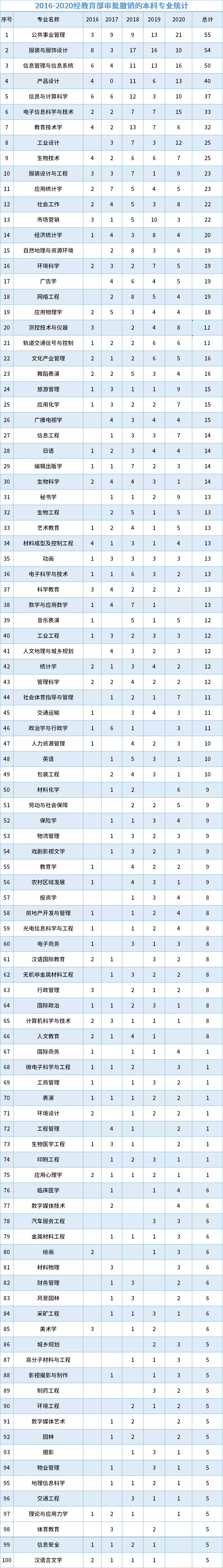 2021年已停止招生的7所独立学院