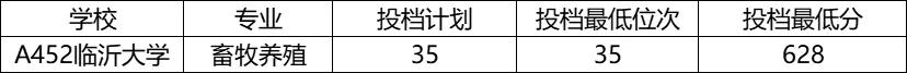 山东省春季高考45所本科院校录取分数线汇总（一）