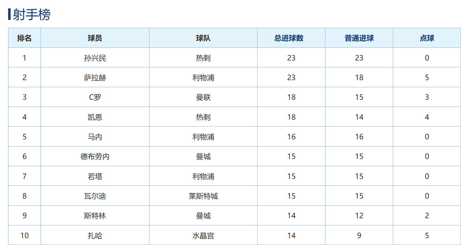 英超客场打入5球为队内第一(五大联赛最终积分榜射手榜，曼城AC米兰拒绝翻盘，孙兴慜创造历史)