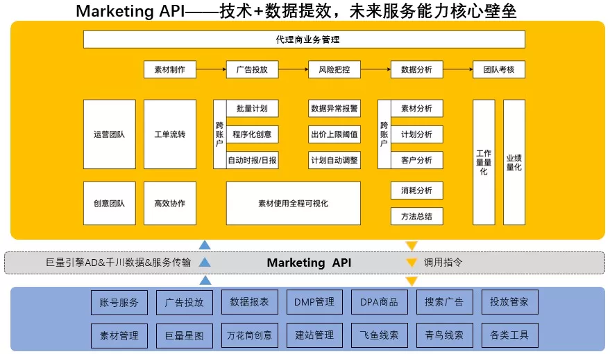 千川MKT API,助力抖音电商客户生意增长