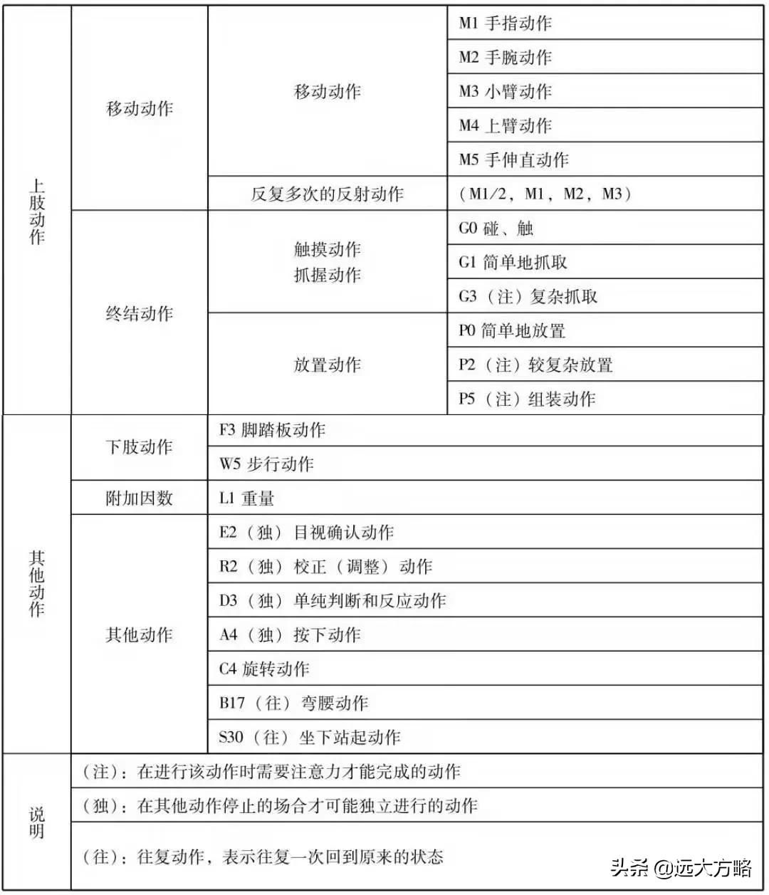 知识分享：精益生产——时间模特法