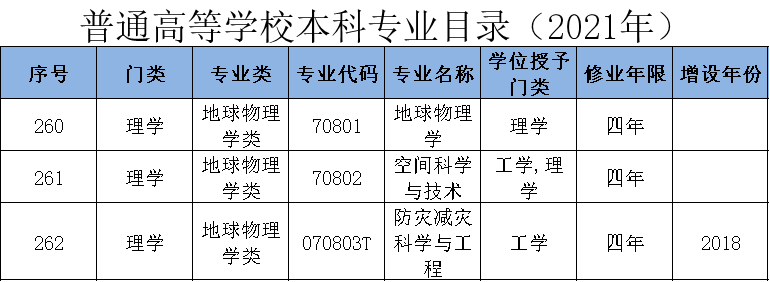 地球物理学类：一个拼凑的专业大类到底有何存在意义，报考需慎重