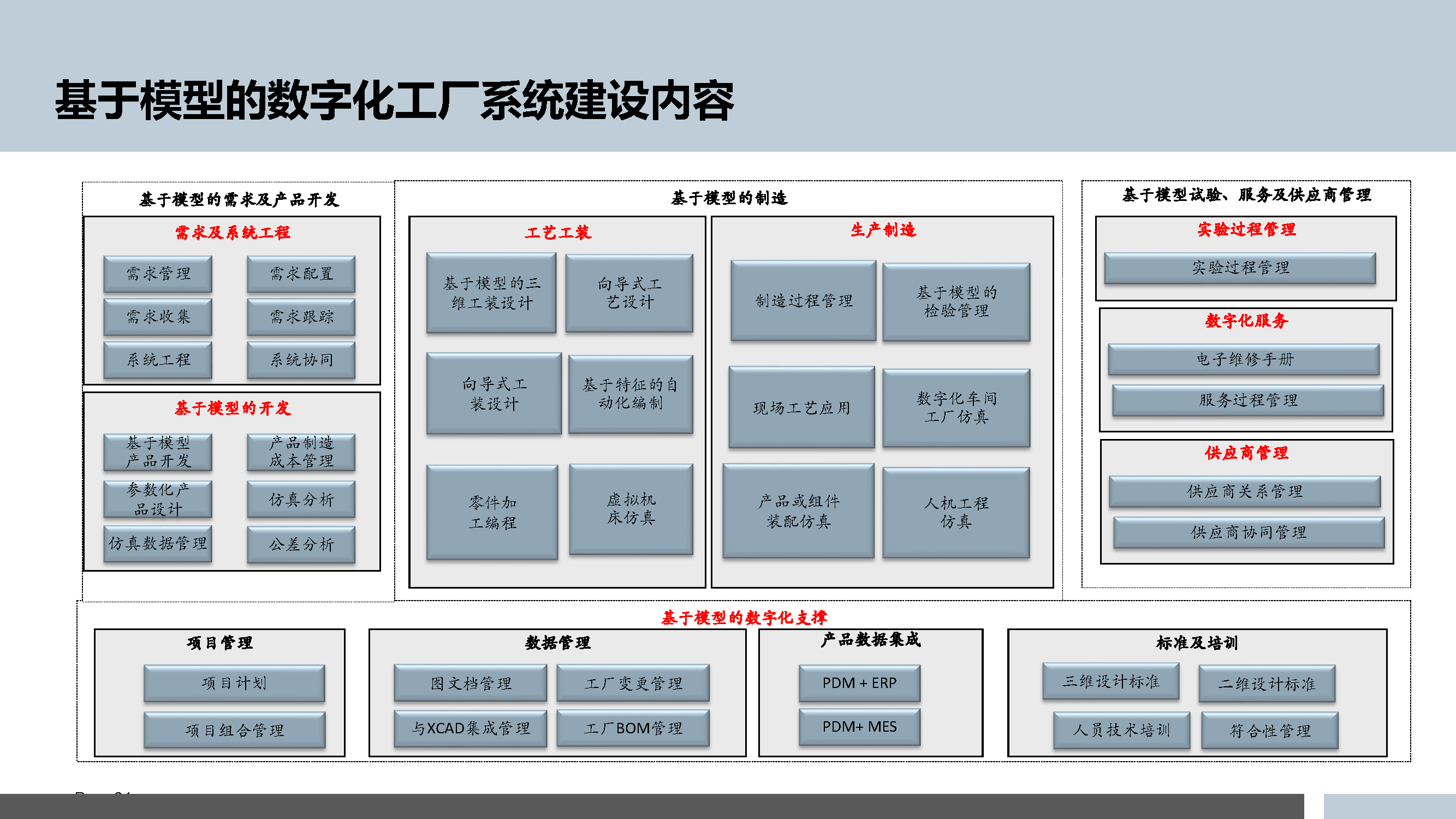 5.3.5-智能制造的数字化工厂规划