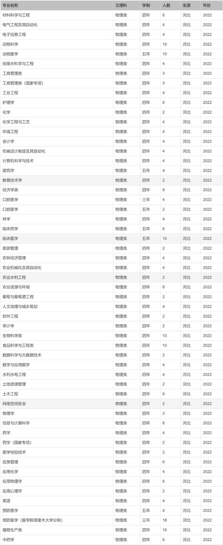 北京印刷学院、石河子大学、西安外国语大学2022本科招生计划