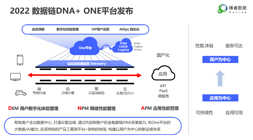 重新定义智能运维，博睿数据ONE平台带来哪些启示