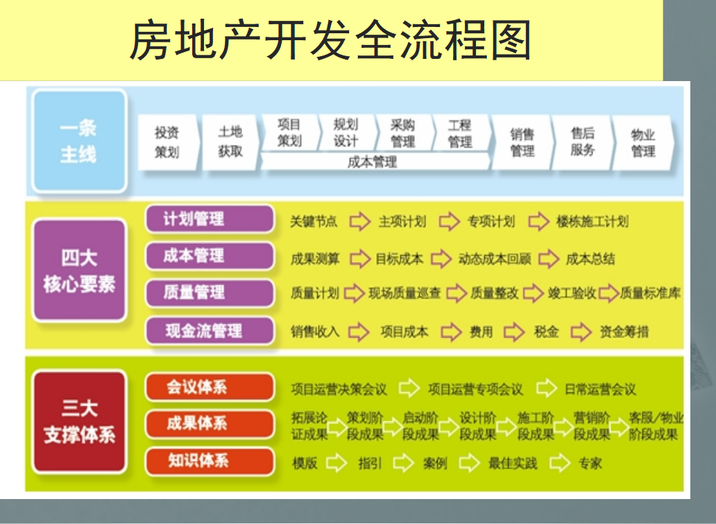 房地产会计必看！最新最全成本核算流程+案例，解决工作难题