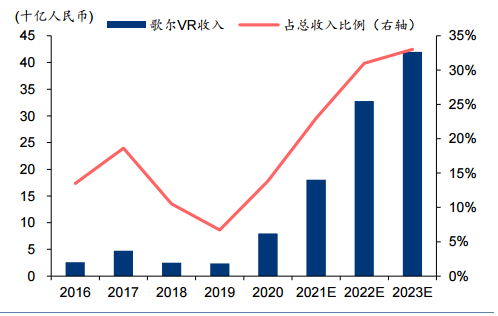 歌尔股份——3Q/4Q 指引增长强劲，持续看好 VR
