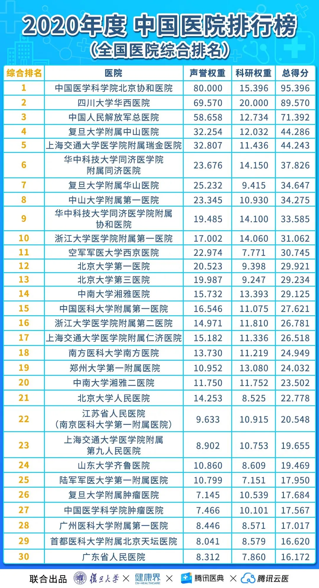 中国医院排行榜(2020年度复旦版)丨收藏
