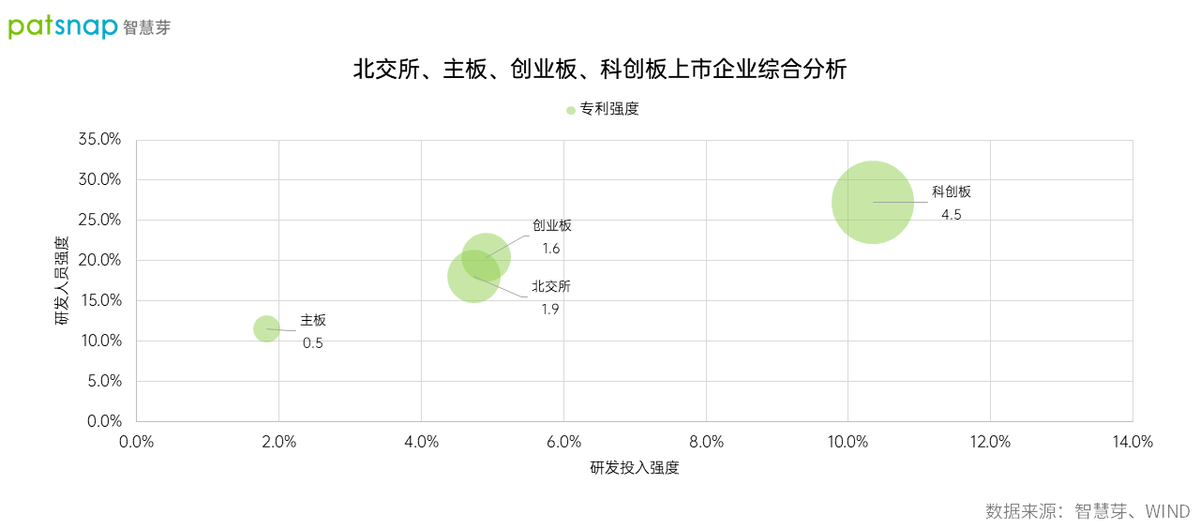 智慧芽：北交所百家企业专利总量超9200件，专利强度仅次于科创板