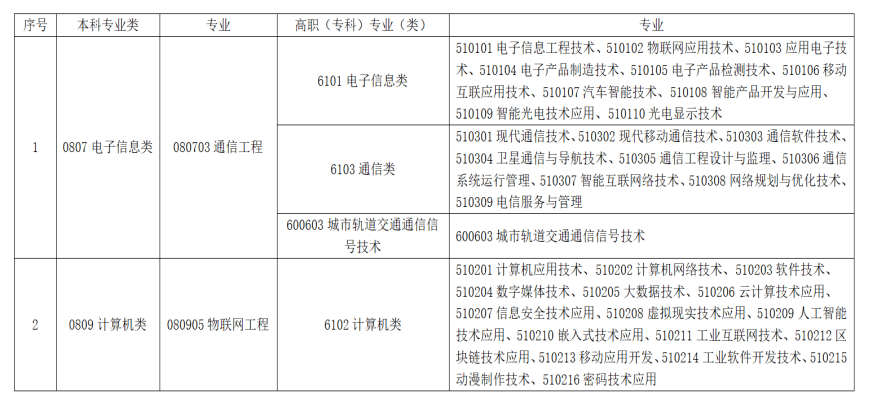 2022年江西专升本又有一所院校公布招生计划