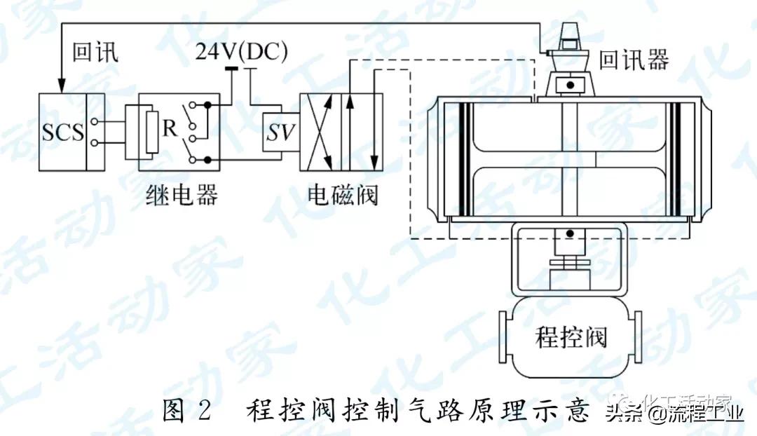 镇海炼化│PX装置程控阀的故障分析及改进措施