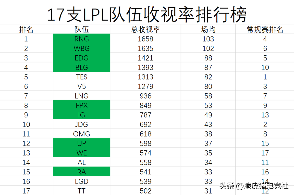 lpl和cba哪个更火(“17支LPL队伍收视率排行榜”出炉！WBG新晋流量担当，TES仅第5)