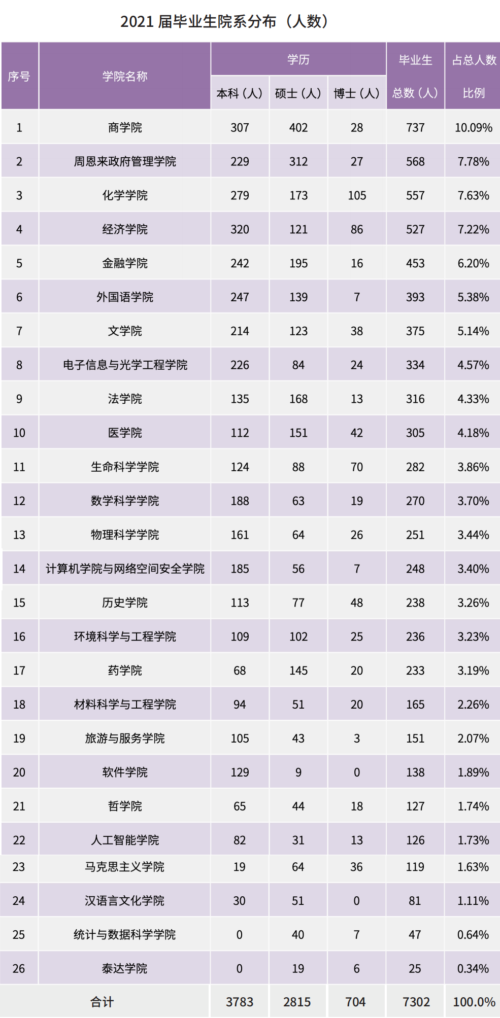 南开大学：进入大学后还有二次选择机会，躲避冷门专业的不错选择