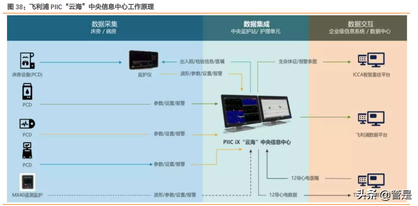 迈瑞医疗深度研究：“三瑞”系统构建智慧医疗生态圈