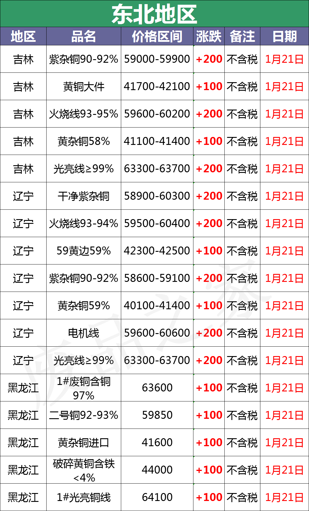 最新1月21日全国铜业厂家采购价格汇总（附价格表）