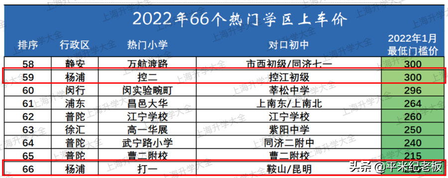 教育强区杨浦！一梯队名校为何只要200万？杨浦的学区值得买吗？
